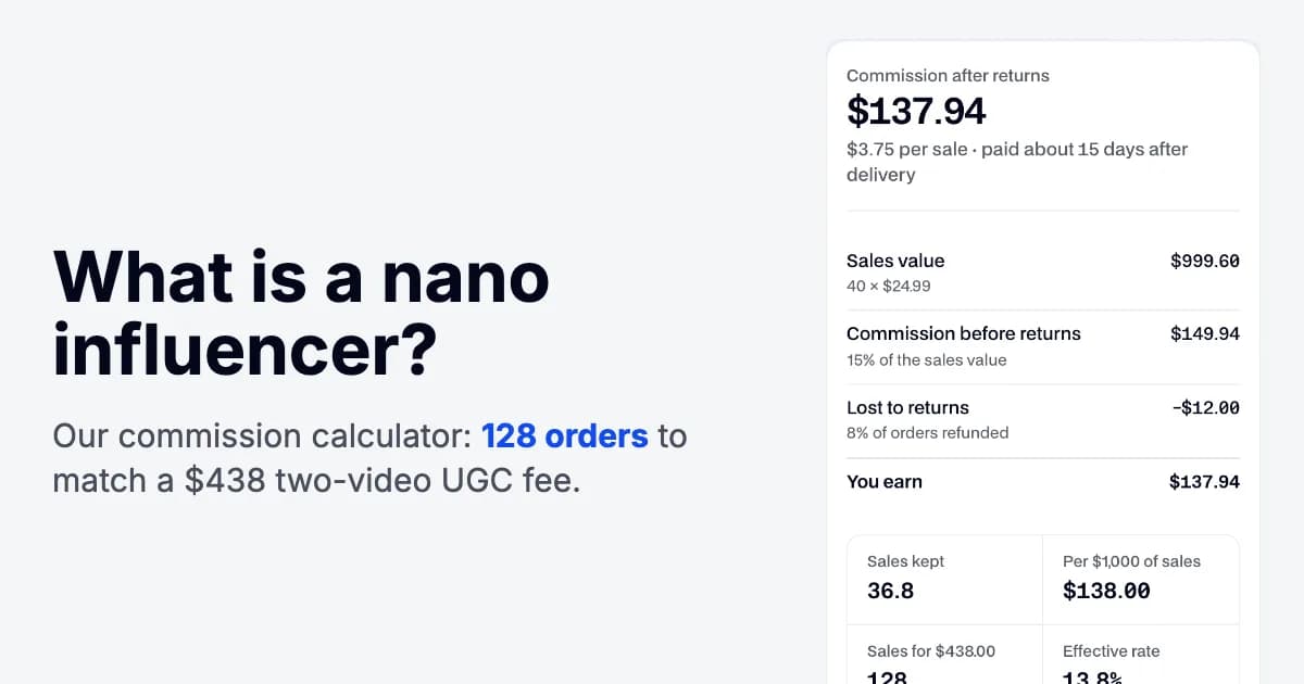 UGCLive's free TikTok Shop commission calculator showing $137.94 for 40 orders and 128 sales needed for $438, next to the question what is a nano influencer