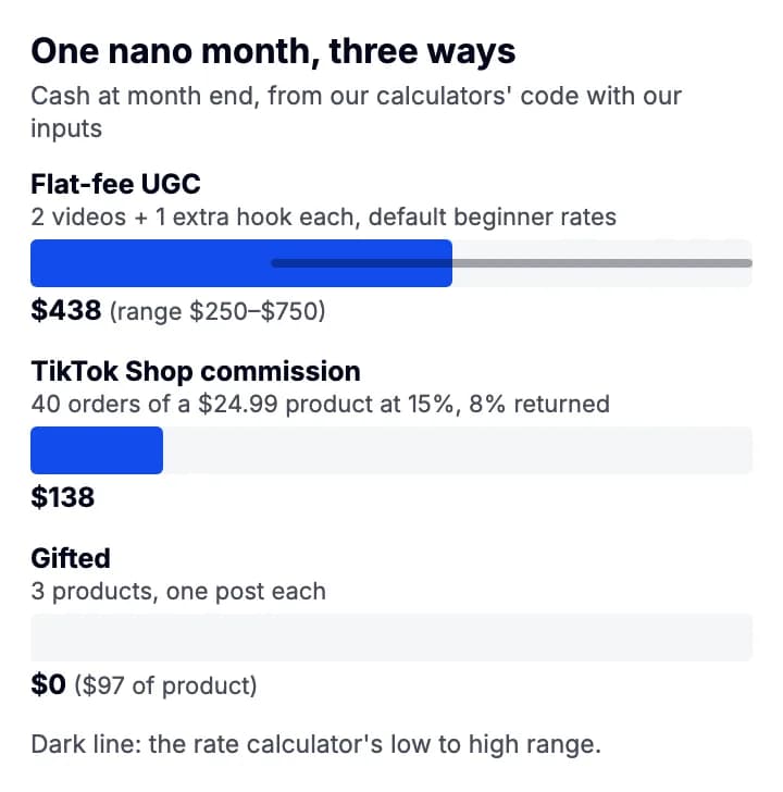 Bar chart of one nano creator's month: flat-fee UGC $438 typical with a $250 to $750 range, TikTok Shop commission $138, gifted $0 cash with $97 of product