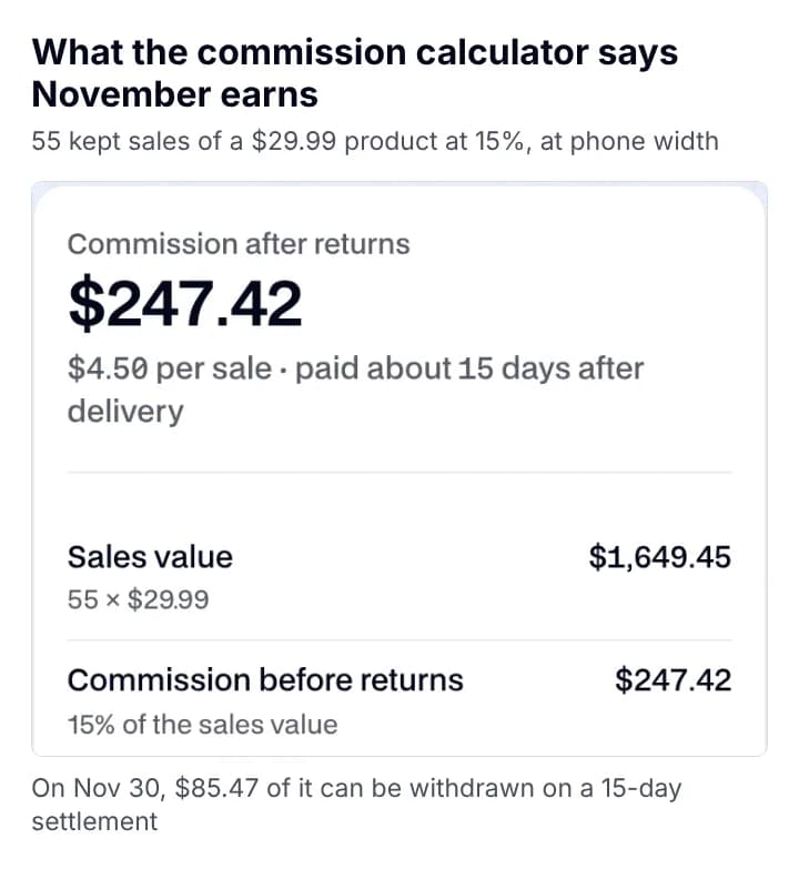 Our TikTok Shop commission calculator at phone width showing $247.42 commission for 55 sales of a $29.99 product at 15%, paid about 15 days after delivery