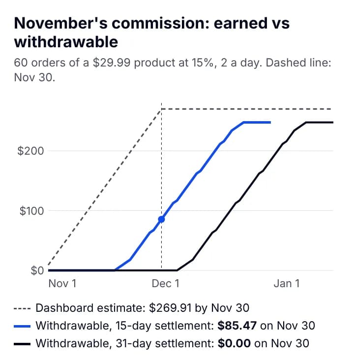Line chart from November 1 to mid-January: the dashboard estimate climbs to $269.91 by November 30, while withdrawable commission is $85.47 on November 30 at 15-day settlement and $0.00 at 31-day, reaching $247.42 on December 21 and January 6
