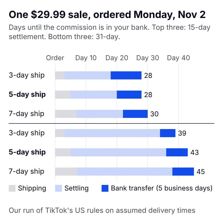 Bar chart of one $29.99 sale ordered Monday November 2: with 15-day settlement the commission reaches the bank on day 28, 28, 30 for 3-, 5- and 7-day shipping; with 31-day settlement on day 39, 43, 45