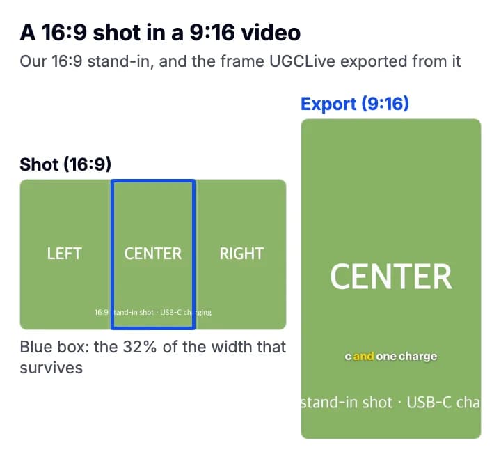 A 16:9 test card reading LEFT, CENTER, RIGHT with its middle 32% outlined in blue, next to the 9:16 frame UGCLive exported from it, which shows only CENTER