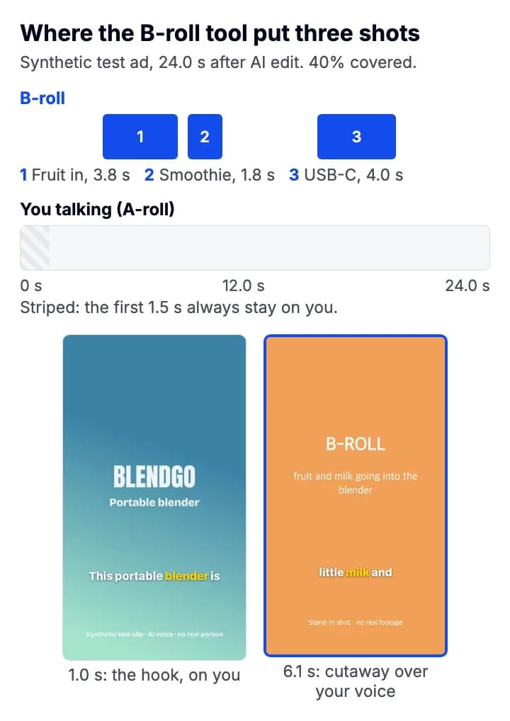 Timeline of a 24.0 second test ad: three blue B-roll blocks over a grey talking track, the first 1.5 seconds kept on the speaker, with frames of the hook and of a full-frame cutaway below