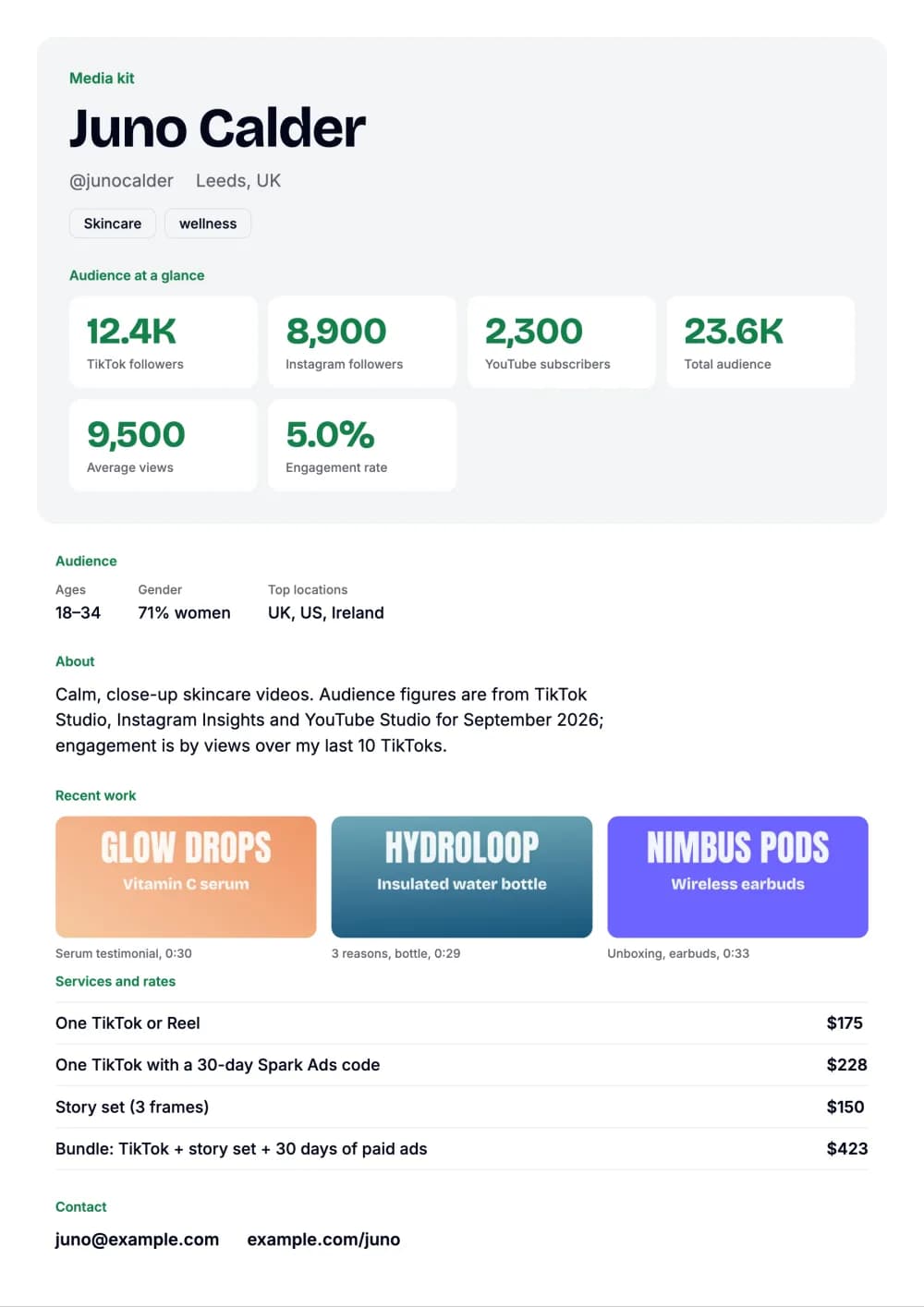 Sample media kit for the fictional creator Juno Calder: 12,400 TikTok followers, 8,900 Instagram followers, 2,300 YouTube subscribers, 9,500 average views, a 5.0% engagement rate, audience details, three recent videos and a four-line rate card.