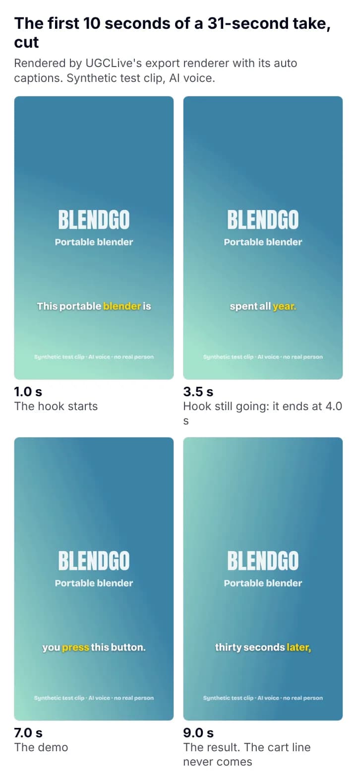 Four frames of a rendered 10-second cut with word-highlight captions: the hook at 1 second, still going at 3.5 seconds, the demo at 7 seconds and the result at 9 seconds, with no call to action