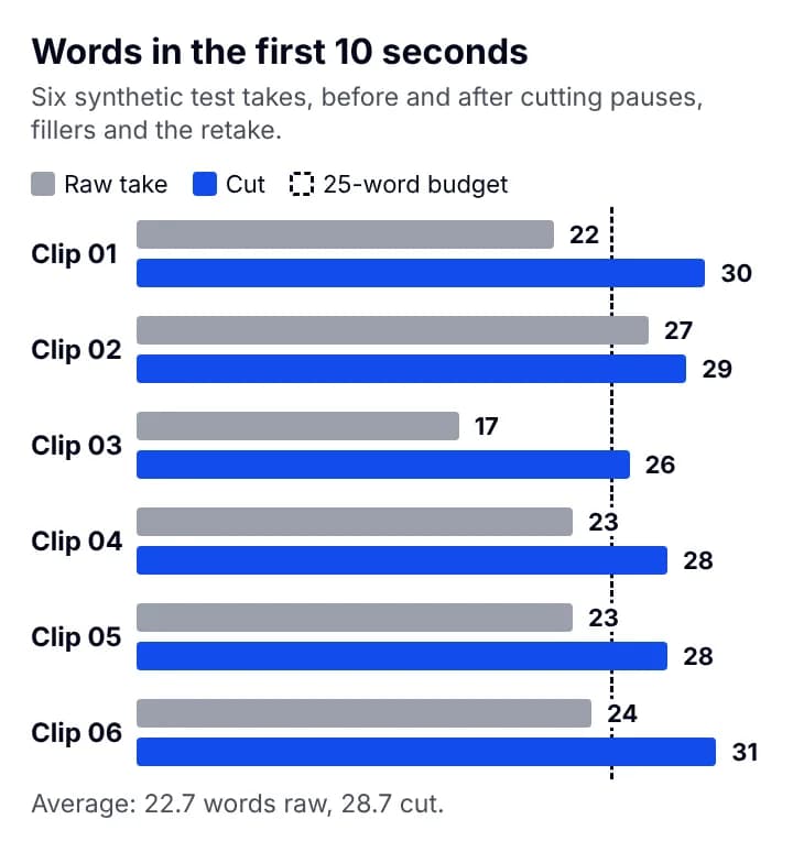 Bar chart of six test takes: words in the first 10 seconds raw, 17 to 27, and after cutting, 26 to 31, against a 25-word budget line