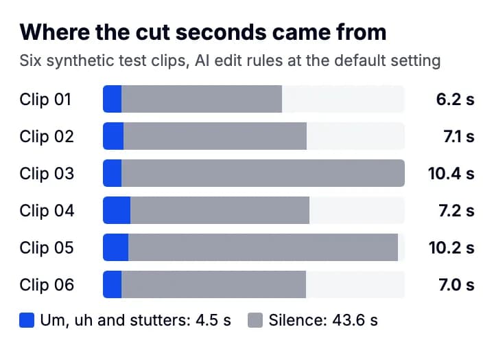 Bar chart of six test clips: each bar is the seconds the edit removed, mostly grey for silence with a thin blue part for um, uh and stutters, 4.5 seconds in total against 43.6 seconds of silence