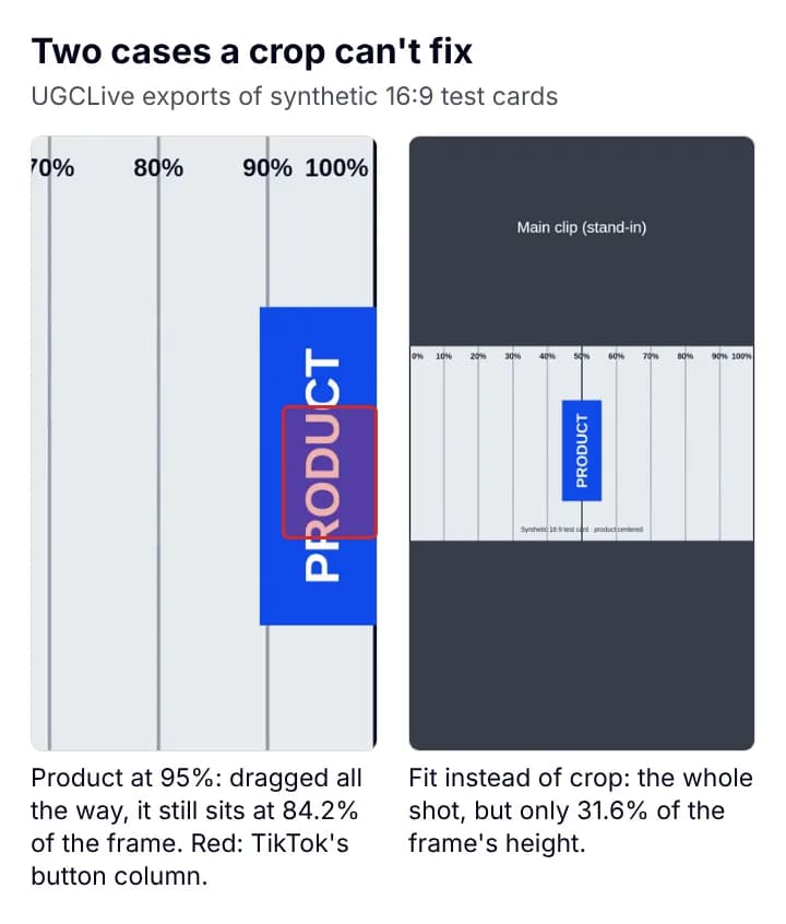 Left: a 16:9 test card's product at 95% of the width, cropped as far right as possible, still at 84.2% of the frame, overlapping a red box for TikTok's button column. Right: the same shape fitted, a thin strip across the middle of a dark frame