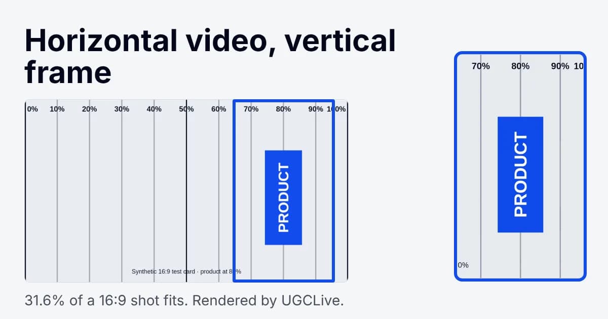 A synthetic 16:9 test card with a blue box around the right 31.6% of it, next to the vertical frame UGCLive exported from that box, with the product block centered
