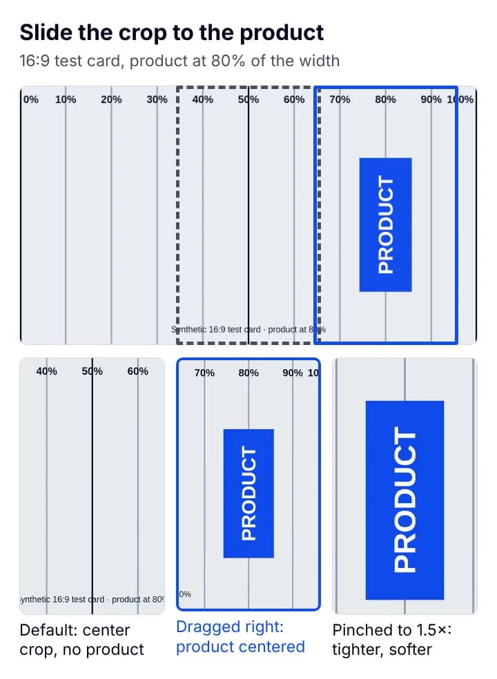 A 16:9 test card with a product block at 80% of the width; the default centered crop (dashed) misses it, the crop dragged right (blue) holds it; below, the three exports: no product, product centered, and pinched in to 1.5×