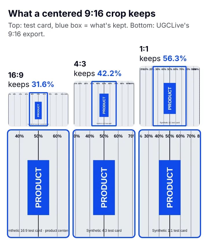 Three synthetic test cards (16:9, 4:3 and 1:1) with the kept middle strip outlined in blue, above the 9:16 frames UGCLive exported from each: 31.6%, 42.2% and 56.3% of the width