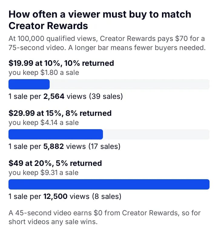 Bars for three TikTok Shop products showing how many views per sale match $70 of Creator Rewards at 100,000 views: $29.99 at 15%, 1 sale per 5,882 views; $19.99 at 10%, 1 sale per 2,564 views; $49 at 20%, 1 sale per 12,500 views