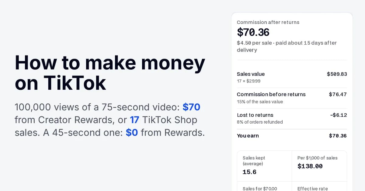 The headline how to make money on TikTok beside our commission calculator showing $70.36 earned from 17 sales of a $29.99 product at 15% commission