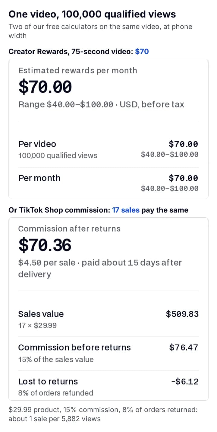 Two calculator results stacked: Creator Rewards at 100,000 qualified views showing $70.00 per video, and the TikTok Shop commission calculator showing $70.36 after returns from 17 sales of a $29.99 product at 15%