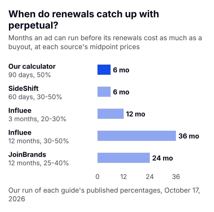 Bar chart of months before renewals cost as much as perpetual use: our calculator 90 days 6 months, SideShift 60 days 6 months, Influee 3 months 12 months, Influee 12 months 36 months, JoinBrands 12 months 24 months