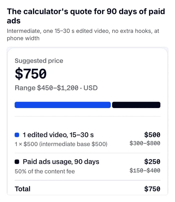 Our UGC rate calculator at phone width quoting $500 for one intermediate edited video plus $250 paid ads usage for 90 days, $750 in all