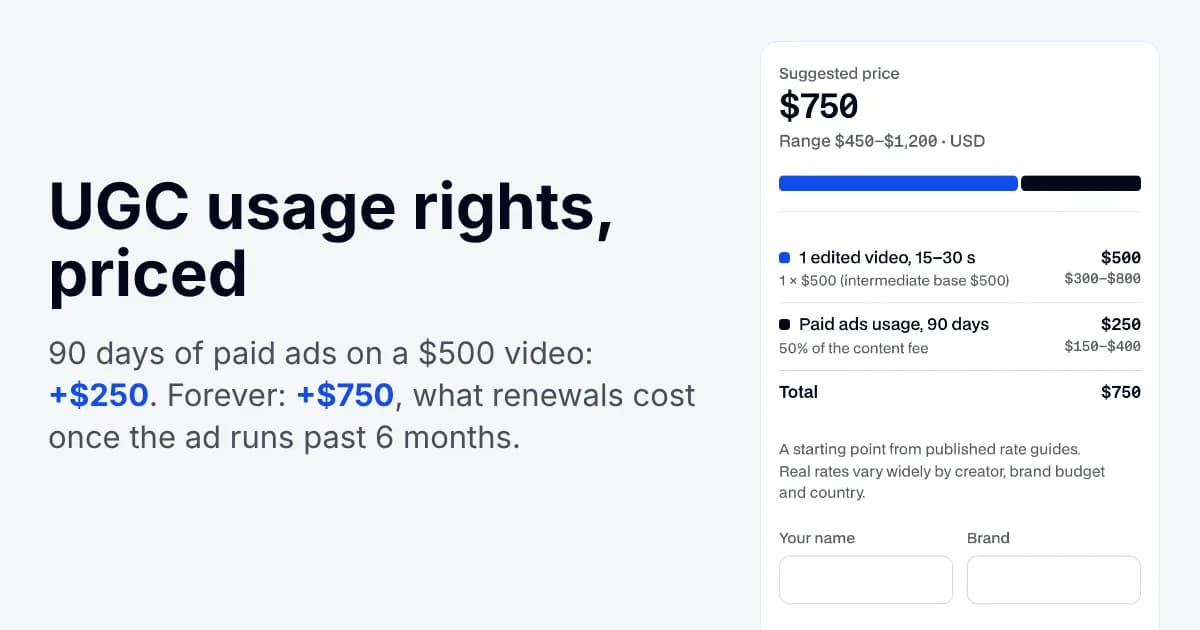 The words UGC usage rights, priced, beside our rate calculator quoting $500 for an intermediate creator's video plus $250 for 90 days of paid ads