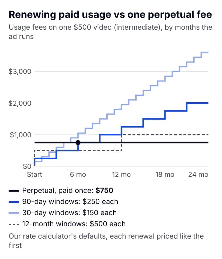 Step chart over 24 months: one perpetual fee of $750 against renewing 30-day windows at $150, 90-day windows at $250 and 12-month windows at $500; the 90-day line reaches the perpetual fee after 6 months