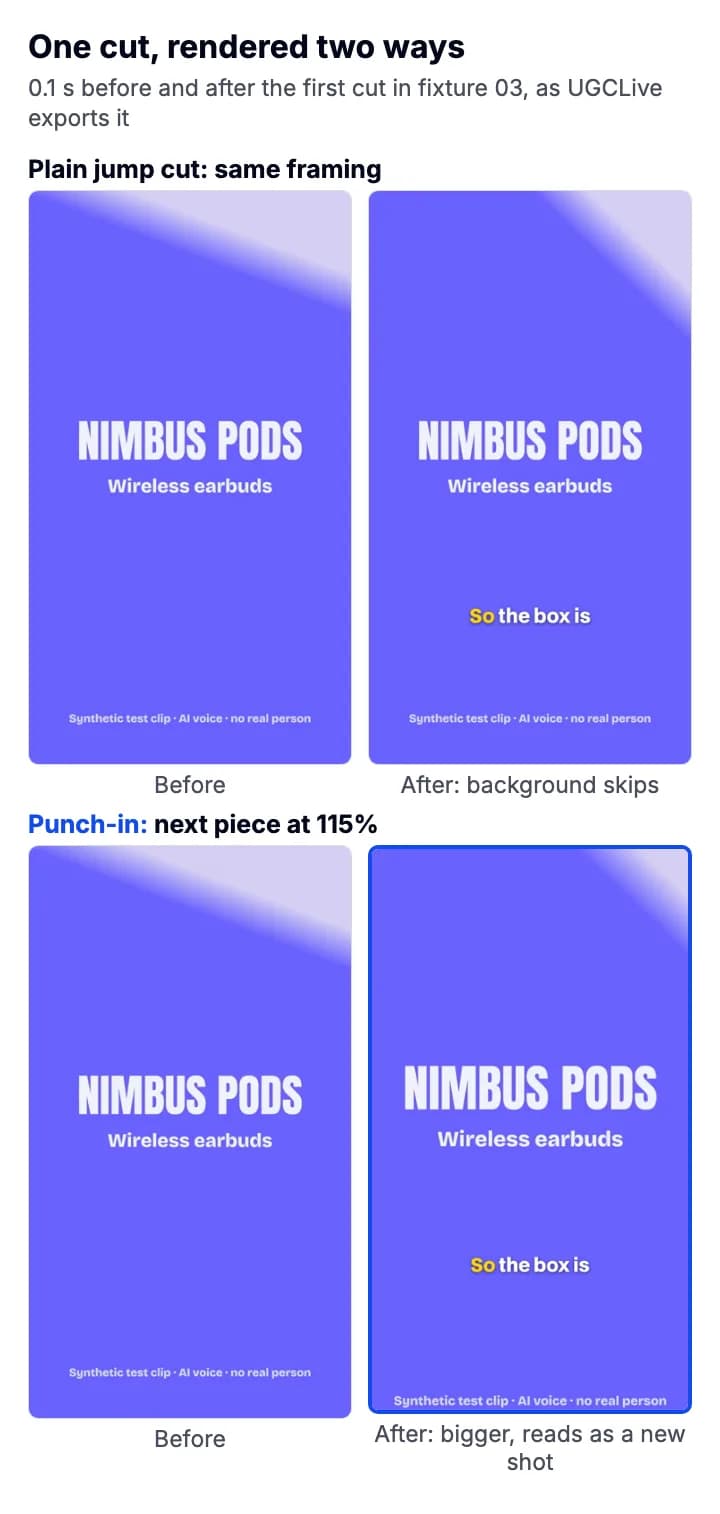 Four frames of a synthetic test clip with no person in it, a product title over a moving gradient: before and after a plain jump cut, where only the gradient skips, and before and after the same cut with the next piece punched in to 115%, where the title is clearly bigger