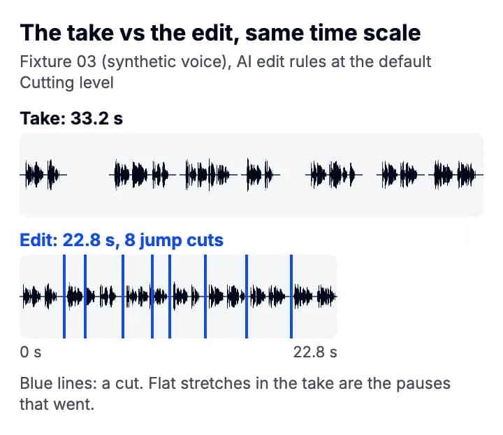 Two audio waveforms on one time scale: the 33.2 second take with flat pauses, and the 22.8 second edit with 8 blue lines marking the jump cuts