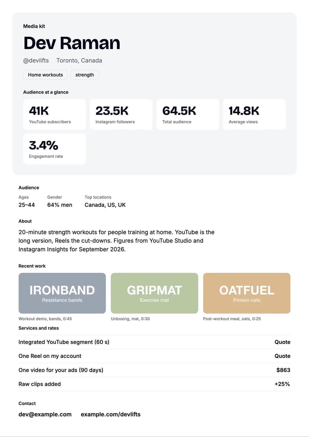 Sample media kit for Dev Raman, a fictional home workouts, strength creator: 41K YouTube subscribers and 23.5K Instagram followers, an audience aged 25–44 and 64% men, and a $863 line for a video a brand can run as an ad for 90 days.