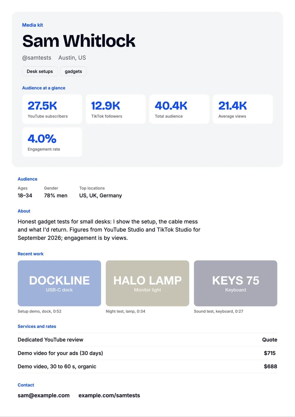 Sample media kit for Sam Whitlock, a fictional desk setups, gadgets creator: 27.5K YouTube subscribers listed before 12.9K TikTok followers, 21.4K average views, a dedicated YouTube review quoted and two demo video prices.
